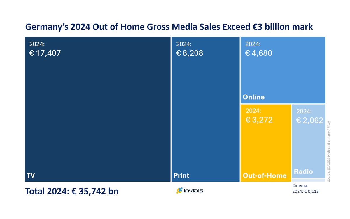 Nielsen Germany 2024: OoH Breaks 3bn Revenue Mark - OoH exceeds 3bn euros mark in Germany (Image: invidis) OoH exceeds 3bn euros mark in Germany (Image: invidis)