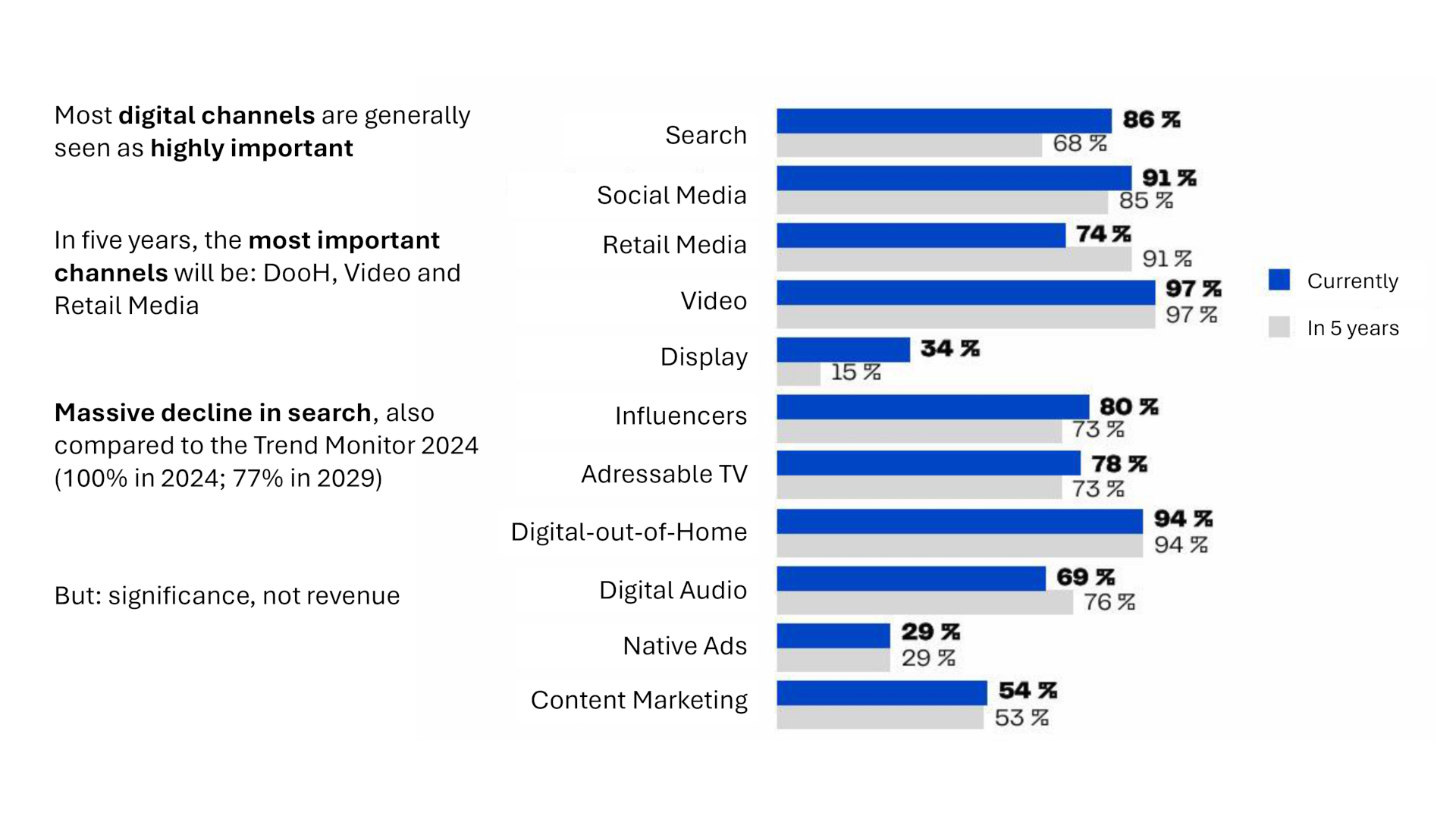 Question: "These forms of advertising will be quite to very significant in the next 5 years..."(Source: Trend Monitor 2025/BVDW)