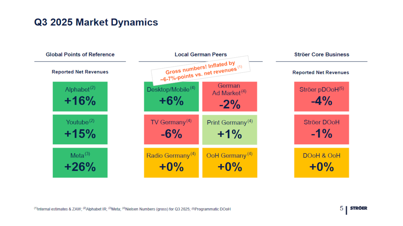 Silent Crisis: German Out-of-Home Market Faces Worst Slump in Decades - Unexpected decline in German DooH market growth (Image: Stroeer) Unexpected decline in German DooH market growth (Image: Stroeer)