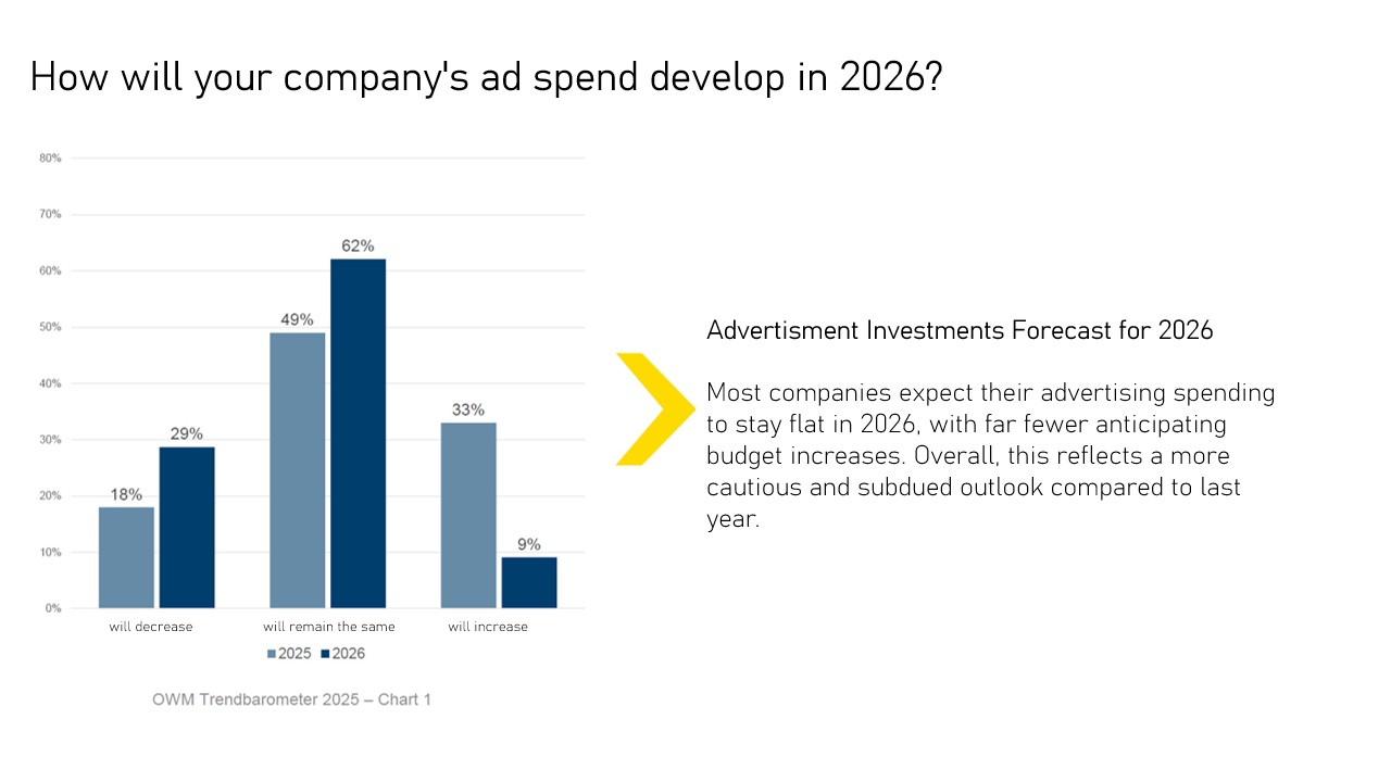Germany’s Ad Market: Budgets Set to Stay Flat in 2026 - Only 9% of the companies surveyed plan to increase their advertising budgets in 2026. (Chart: OWM) Only 9% of the companies surveyed plan to increase their advertising budgets in 2026. (Chart: OWM)