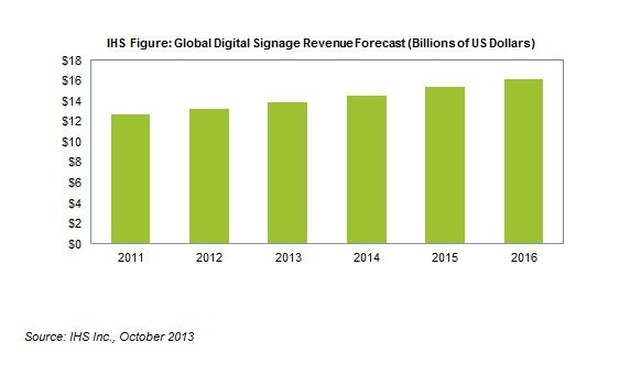 Leading Authority You’ve Never Heard Of Pegs Digital Signage Market at $14 Billion