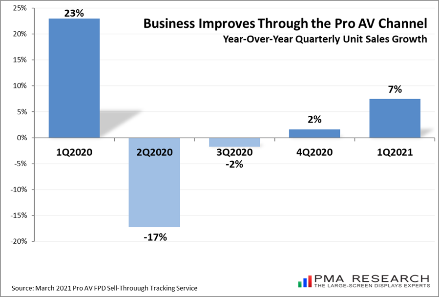 Big Sales Growth Being Tracked For Flat Panel Displays Through NA Pro AV Channel: PMA Research