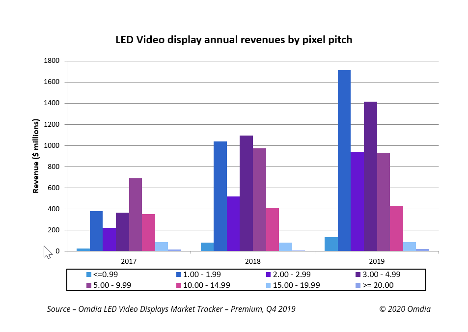 Direct View LED Display Market Grew 34.7% In 2019