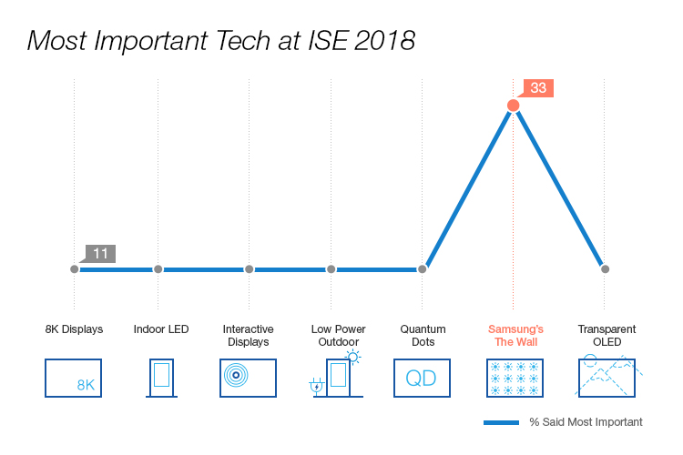 Industry Experts Rate Most Important Digital Signage Innovations And Considerations