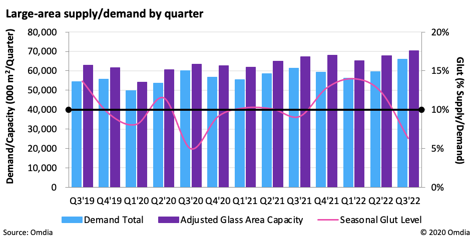 Flat Panel Display Demand Rebounding; Up 12% Quarter On Quarter: Omdia