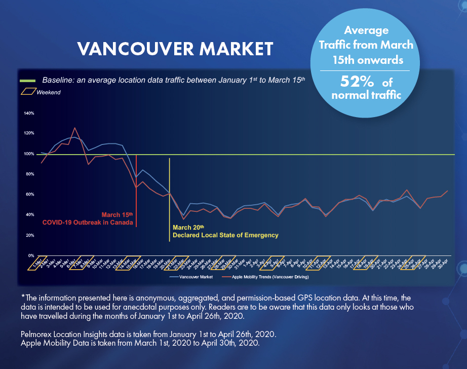 Canadian Traffic Data Halved By COVID-19, But Starting To Come Back Slightly