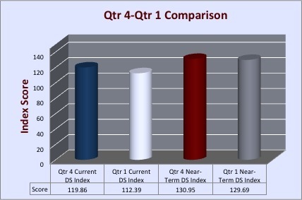 PRI Index Suggests Optimism For Sector Starting To Sag