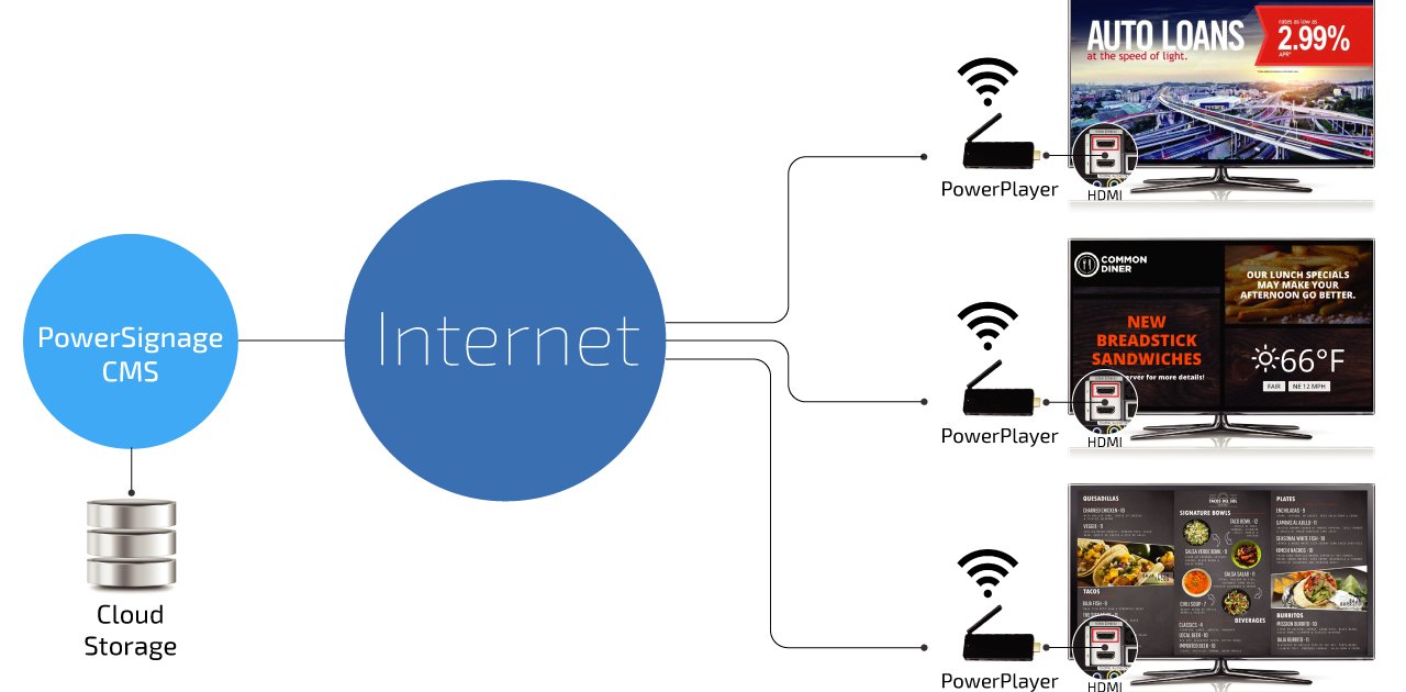 PowerPoint-based Digital Signage Platform Offers All-In $190 Solution