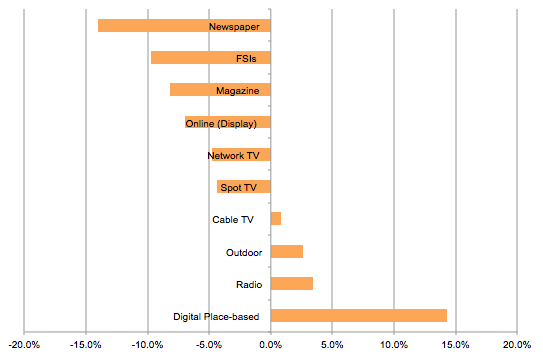 DPAA Numbers Suggest Digital OOH Revenue Outpacing All Other Media In 2015