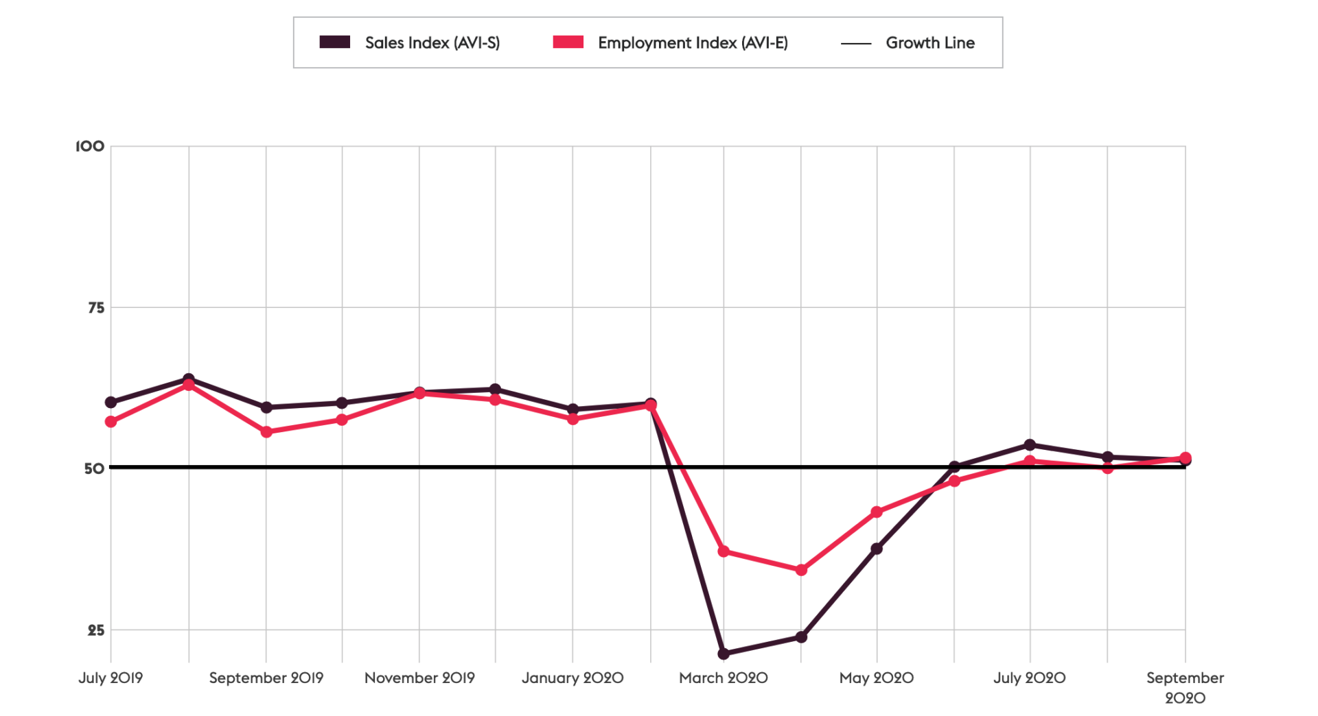 AVIXA Business Index Shows Industry Sales, Hiring Still Sluggish