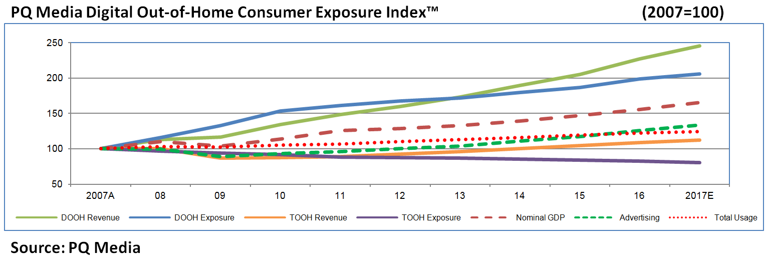 Research Pegs Digital Out Of Home As World’s 2nd Fastest Growing Medium