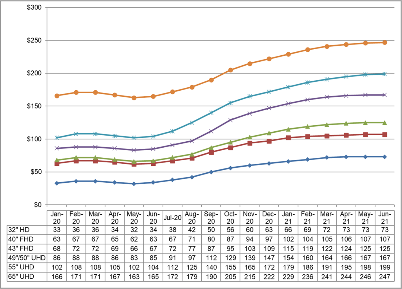 LCD Panel Prices Up 27% In Last Quarter 2020; Expected To Go Up Another 12% In Q1 2021