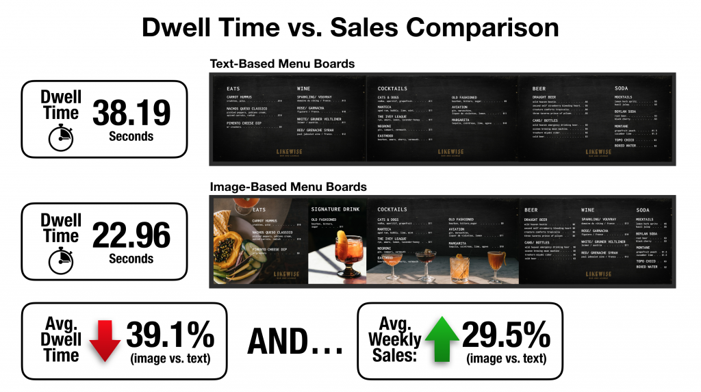 Research: Menu Board Testing Shows Differences Images And Motion Make On Sales