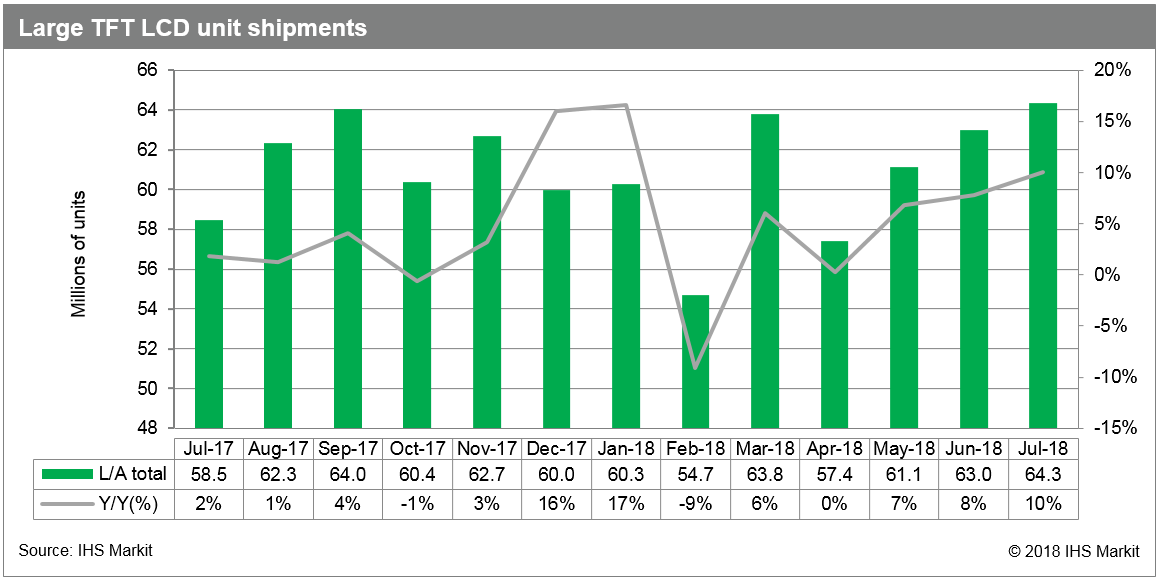 LCD Display Market Booming, Says IHS Markit In New Tracker Research