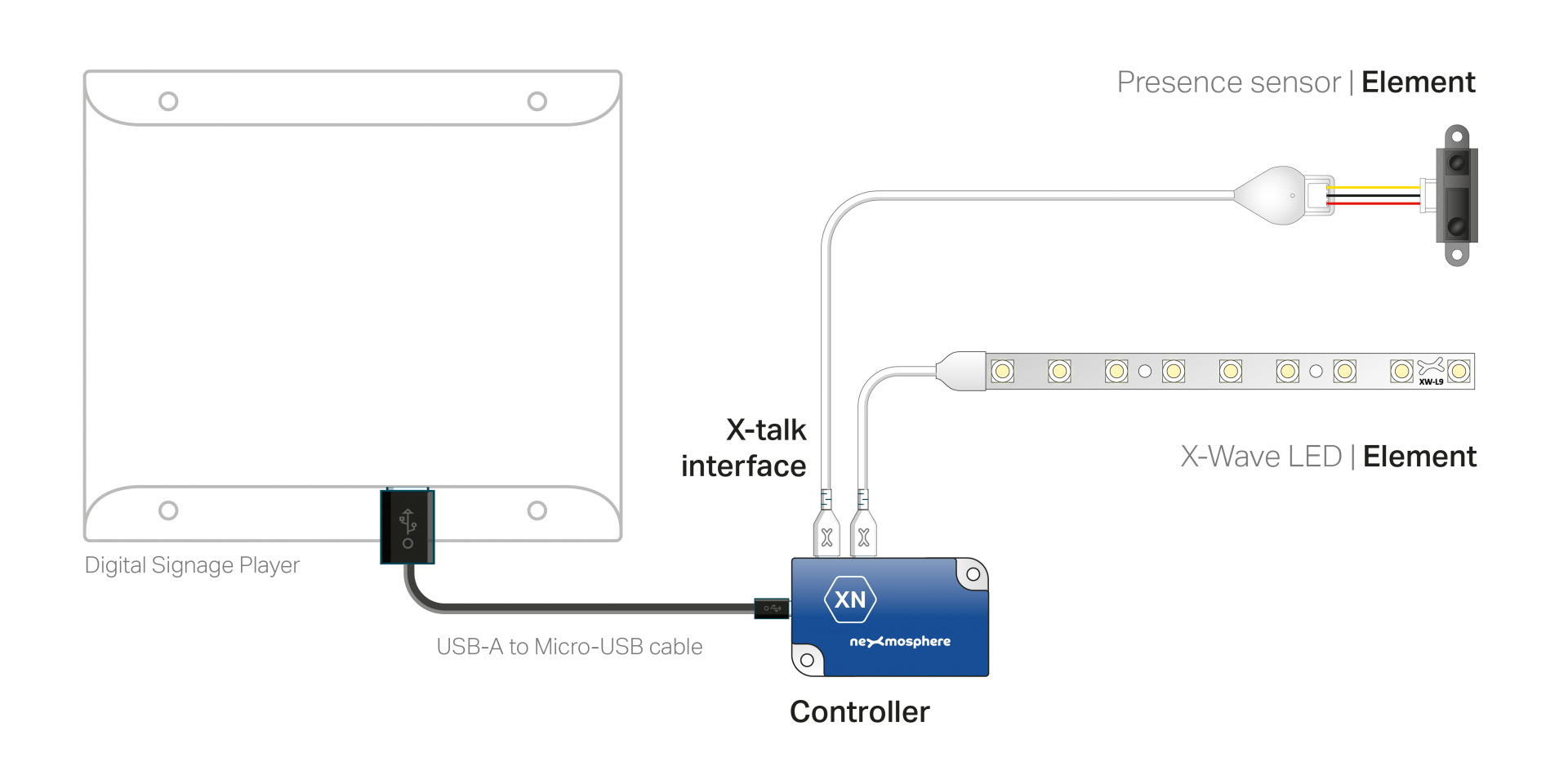 Making Smart Displays Interactive Gets Easier Via Nexmosphere-SignageOS Tie-Up