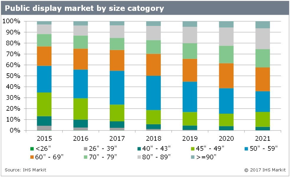 Digital Signage Display Market Forecasted To Grow By 18% Annually