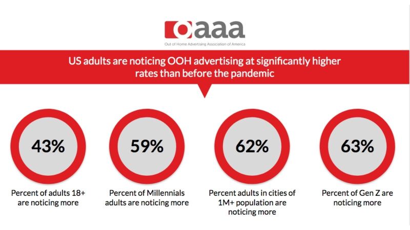 OAAA Suggests OOH Ads Noticed Much More Now Than Pre-Pandemic