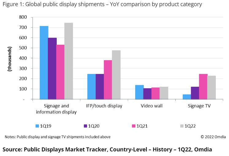 Public Display Shipments Slipped In Q1; Attributed to China Lockdowns, Ukraine, And Time Of Year – Omdia Research