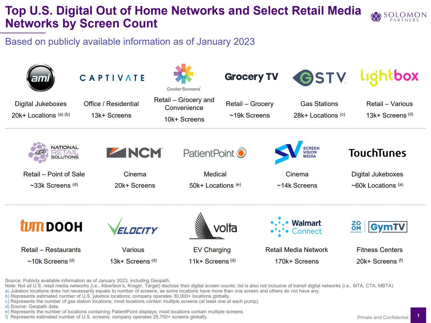Chart: Who Is The Biggest Of Them All In DOOH & Retail Media?