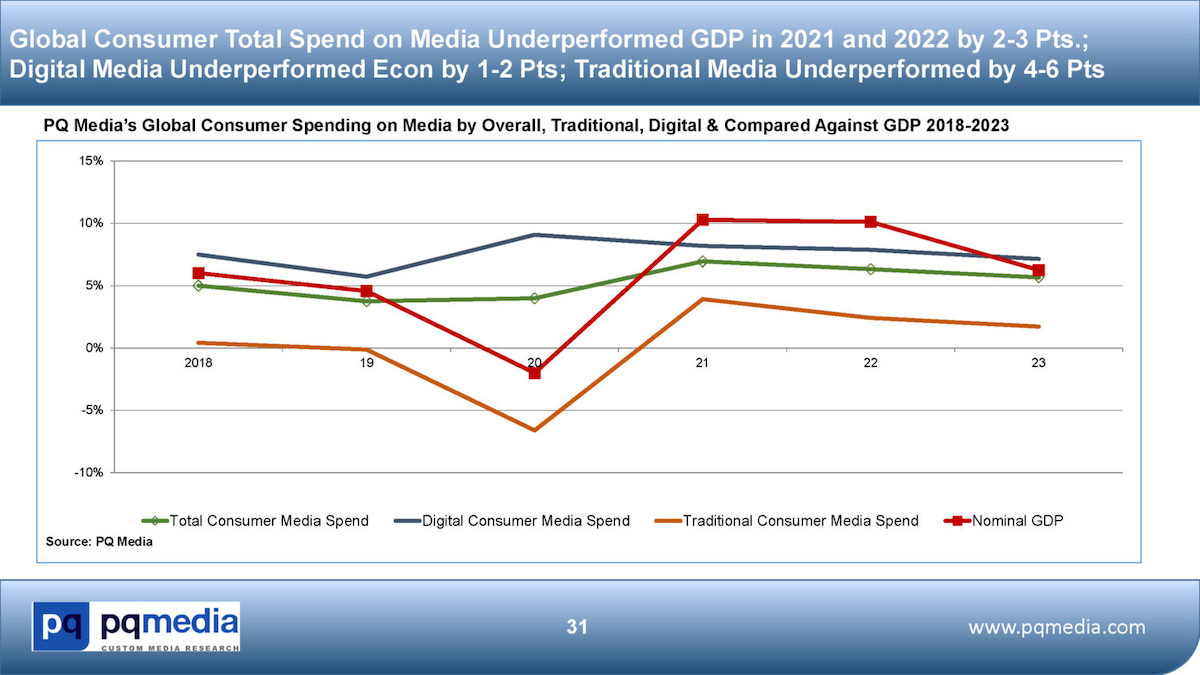 Global Consumer Media Content And Tech Spend Grew 6.3% In 2022, Slowing Down From 2021