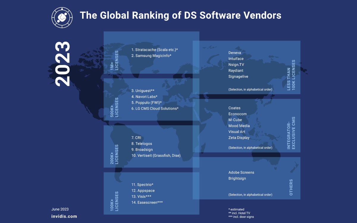 Here’s The Global Ranking By Business Volume Of Digital Signage CMS Vendors