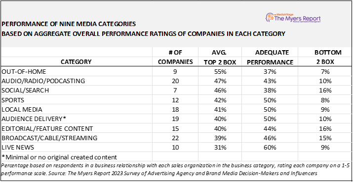 OOH Gets Top Overall Performance From Media Pros: Research