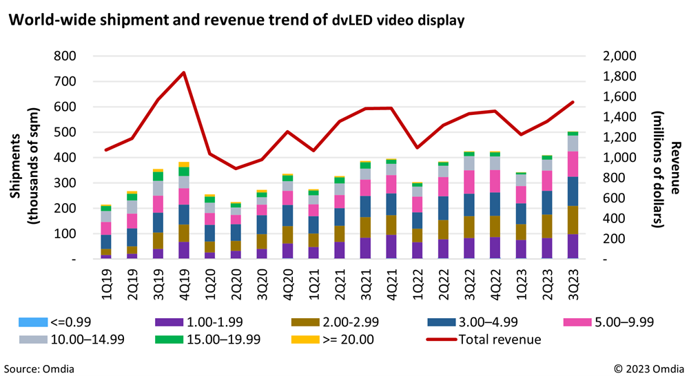 Global LED Display Demand Up 18.5% Year On Year; All In One LEDs Up More Than 57% YoY: Omdia