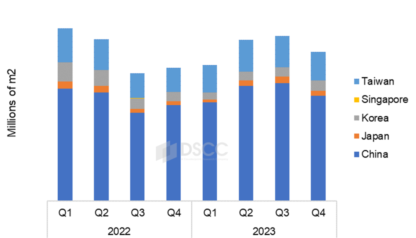Chinese Manufacturers Now Have Almost 3/4s Of Flat Panel Display Market: DSCC