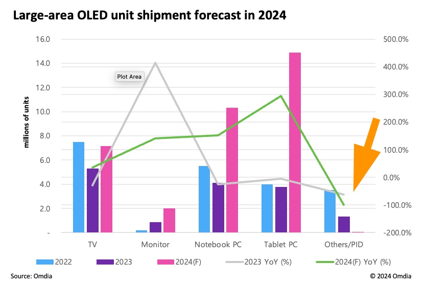 Demand Appears To Have Dried Up For Large Commercial OLED Displays – Omdia Research Report