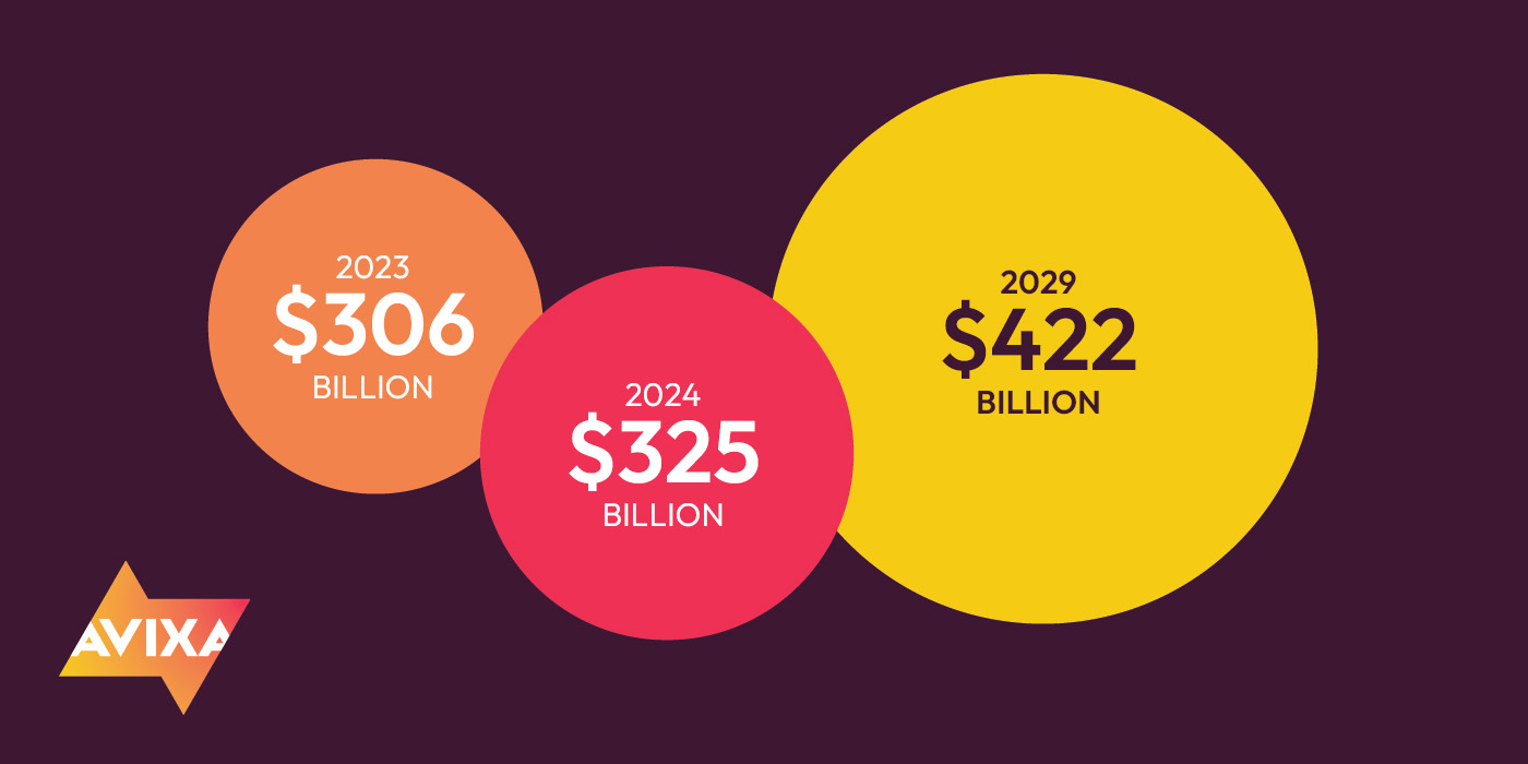 Pro AV Sector Growing Globally At 6.1%, With The Entertainment And Experience Sector Having The Biggest Impact