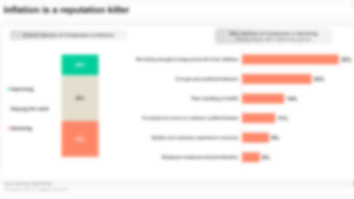 In a Time of Consumer Doubt, OOH Offers a Loyalty Lifeline - "Inflation is a reputation killer" - finding by OAAA/The Harris Poll study (Image: OAAA) "Inflation is a reputation killer" - finding by OAAA/The Harris Poll study (Image: OAAA)